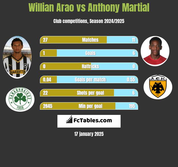 Willian Arao vs Anthony Martial h2h player stats