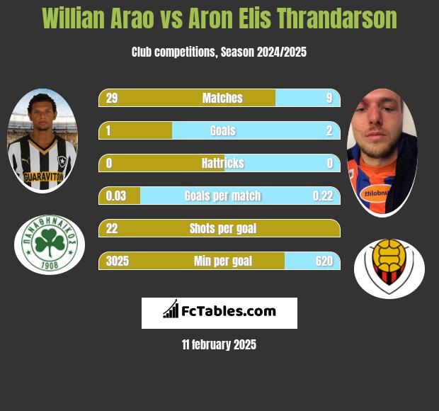 Willian Arao vs Aron Elis Thrandarson h2h player stats