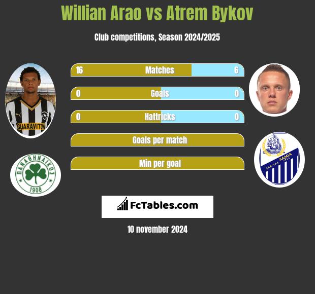 Willian Arao vs Artem Bykow h2h player stats