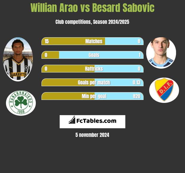 Willian Arao vs Besard Sabovic h2h player stats