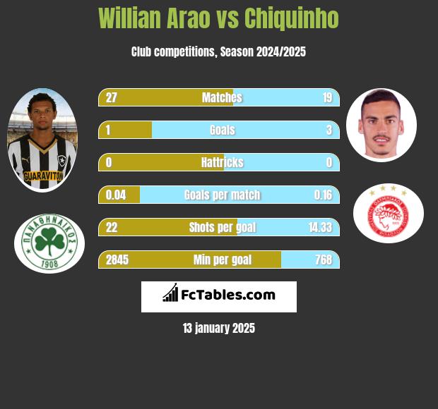 Willian Arao vs Chiquinho h2h player stats