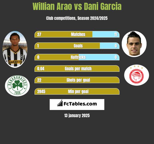 Willian Arao vs Dani Garcia h2h player stats