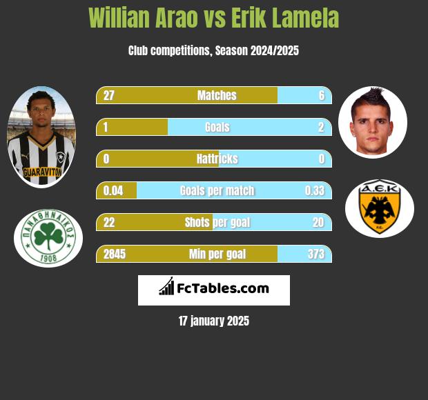 Willian Arao vs Erik Lamela h2h player stats