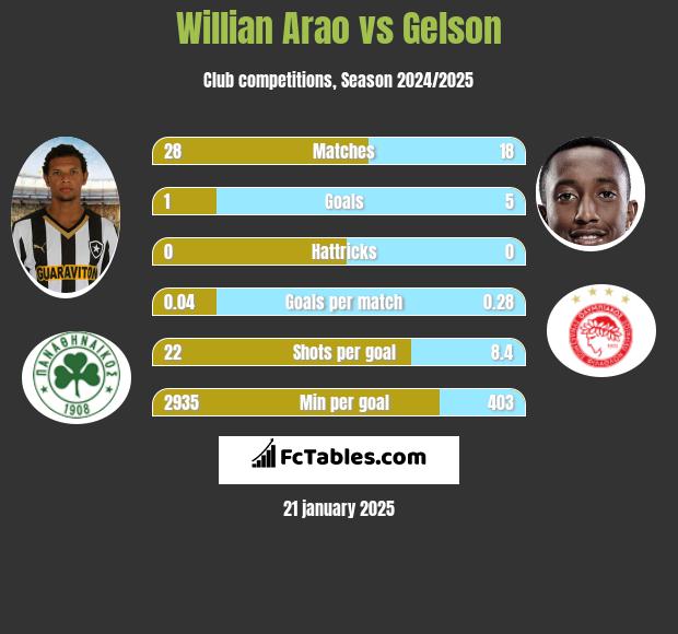 Willian Arao vs Gelson h2h player stats