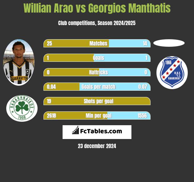 Willian Arao vs Georgios Manthatis h2h player stats