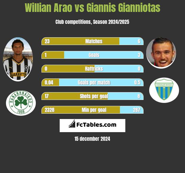 Willian Arao vs Giannis Gianniotas h2h player stats