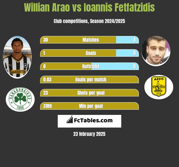 Willian Arao vs Giannis Fetfatzidis h2h player stats