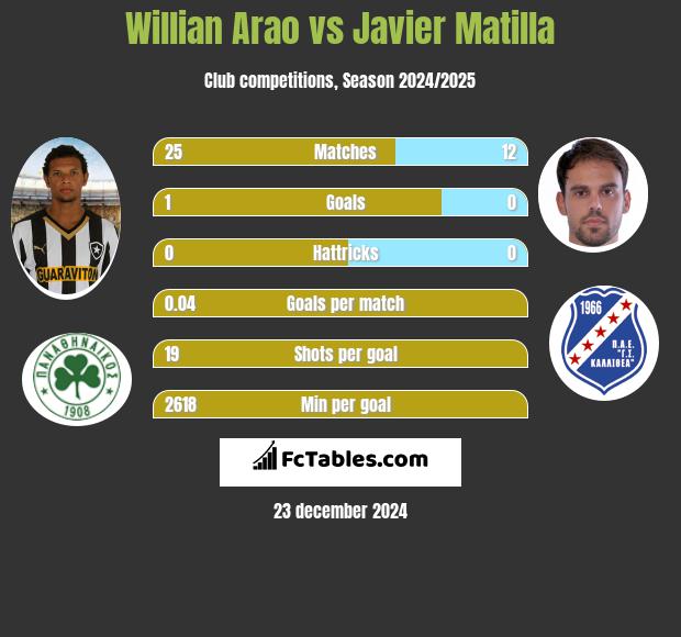 Willian Arao vs Javier Matilla h2h player stats