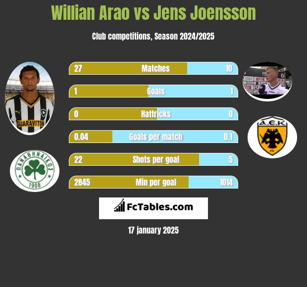 Willian Arao vs Jens Joensson h2h player stats