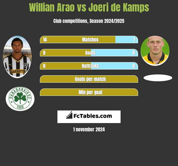 Willian Arao vs Joeri de Kamps h2h player stats