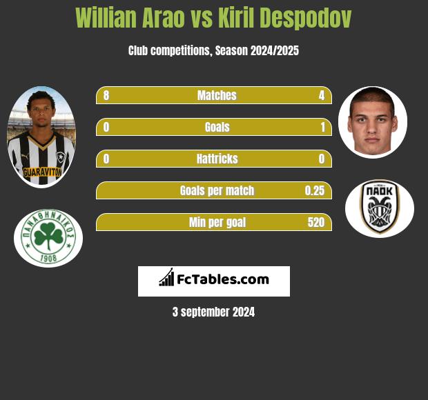 Willian Arao vs Kiril Despodov h2h player stats