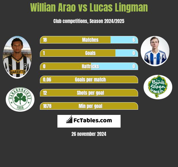 Willian Arao vs Lucas Lingman h2h player stats