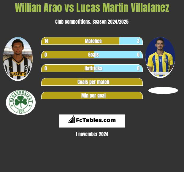 Willian Arao vs Lucas Martin Villafanez h2h player stats