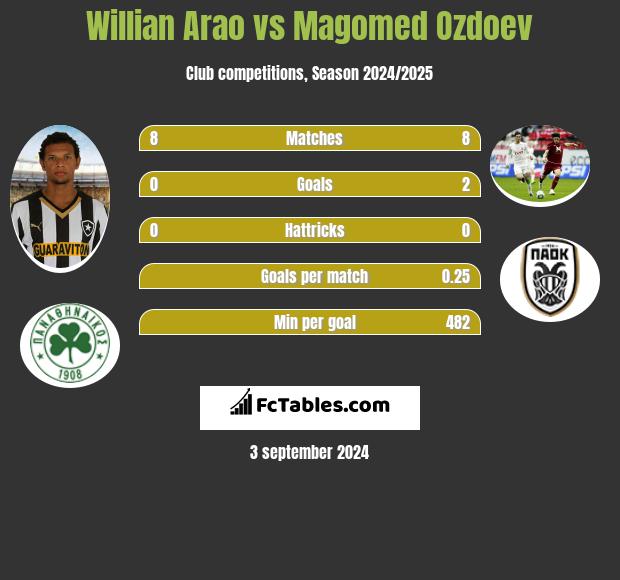 Willian Arao vs Magomed Ozdoev h2h player stats