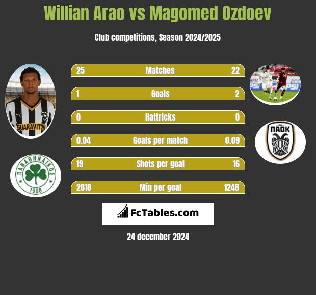 Willian Arao vs Magomied Ozdojew h2h player stats