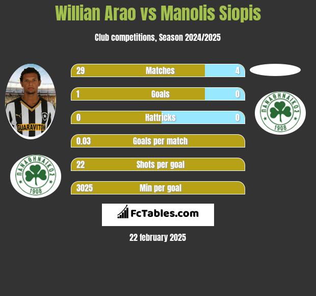 Willian Arao vs Manolis Siopis h2h player stats