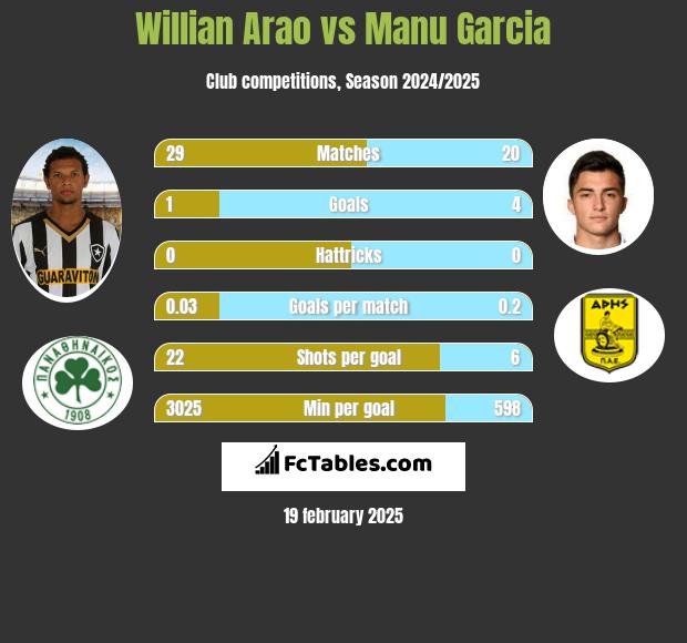 Willian Arao vs Manu Garcia h2h player stats