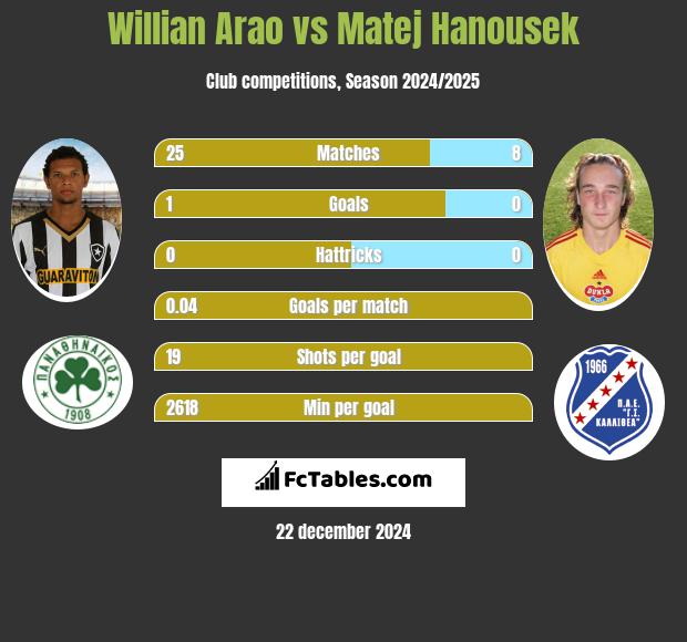 Willian Arao vs Matej Hanousek h2h player stats