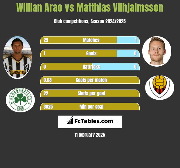 Willian Arao vs Matthias Vilhjalmsson h2h player stats