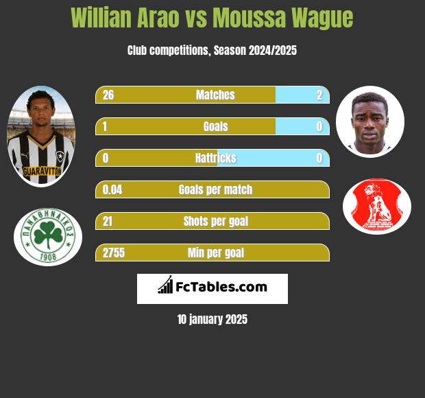 Willian Arao vs Moussa Wague h2h player stats