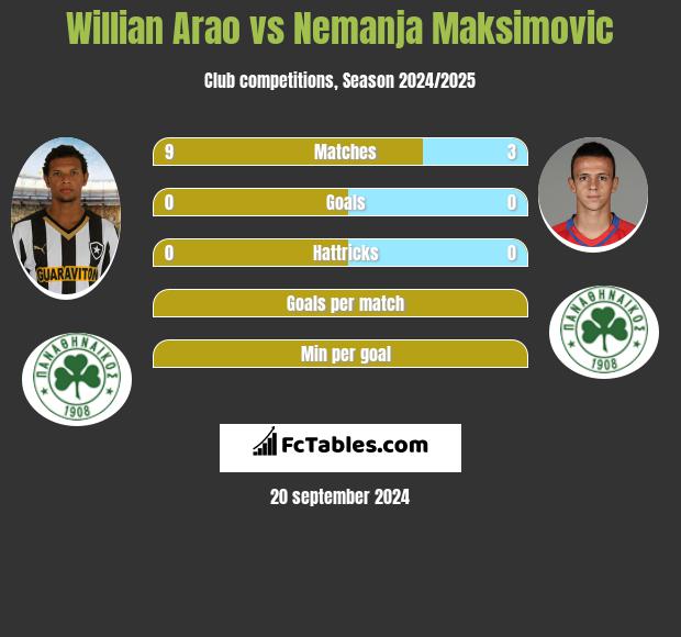 Willian Arao vs Nemanja Maksimovic h2h player stats