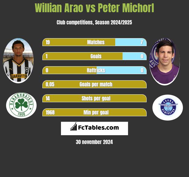 Willian Arao vs Peter Michorl h2h player stats