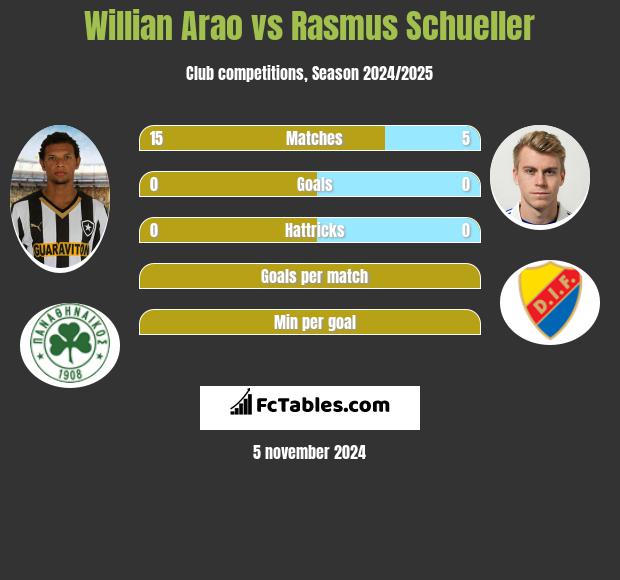 Willian Arao vs Rasmus Schueller h2h player stats