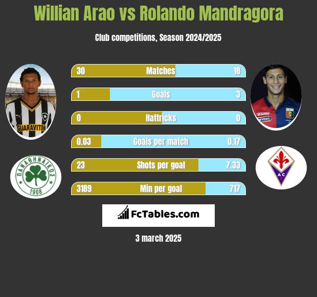 Willian Arao vs Rolando Mandragora h2h player stats