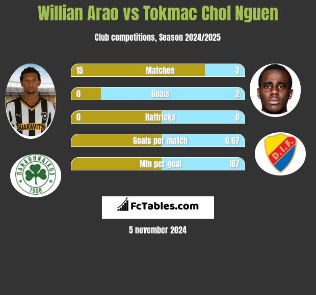 Willian Arao vs Tokmac Chol Nguen h2h player stats