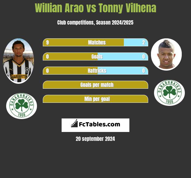 Willian Arao vs Tonny Vilhena h2h player stats