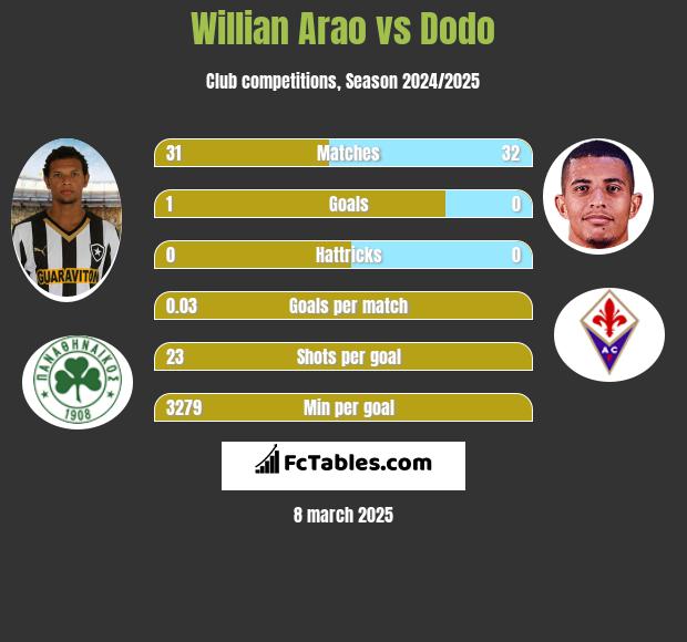 Willian Arao vs Dodo h2h player stats