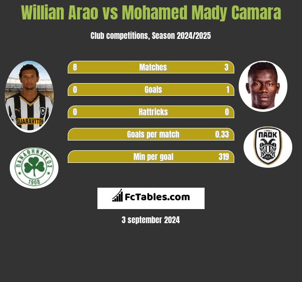 Willian Arao vs Mohamed Mady Camara h2h player stats