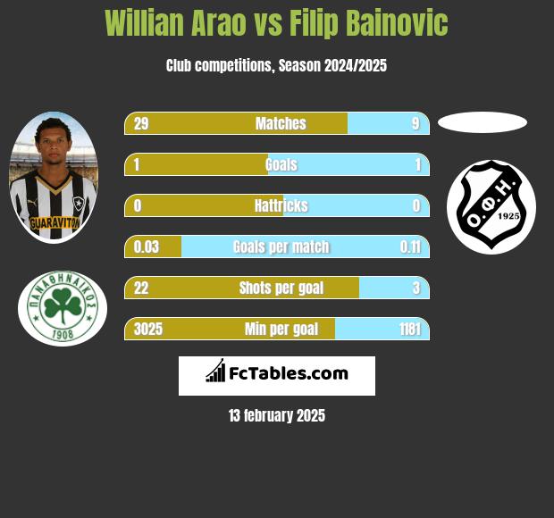 Willian Arao vs Filip Bainovic h2h player stats