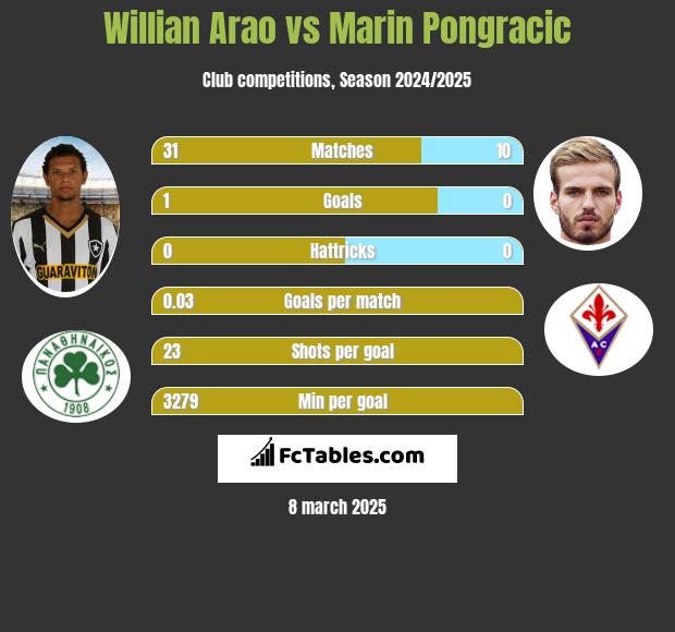 Willian Arao vs Marin Pongracic h2h player stats