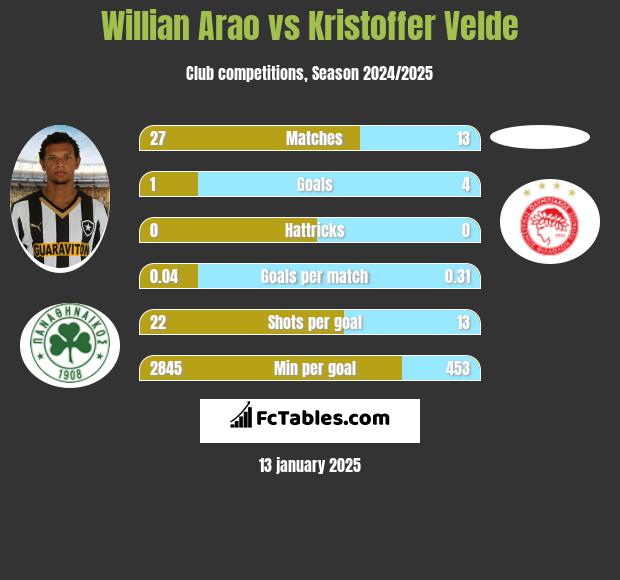 Willian Arao vs Kristoffer Velde h2h player stats