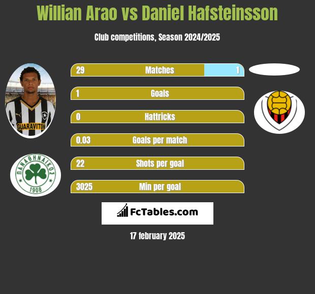 Willian Arao vs Daniel Hafsteinsson h2h player stats