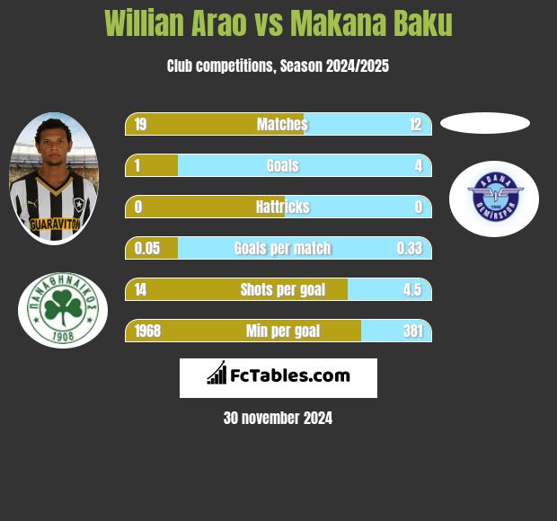 Willian Arao vs Makana Baku h2h player stats