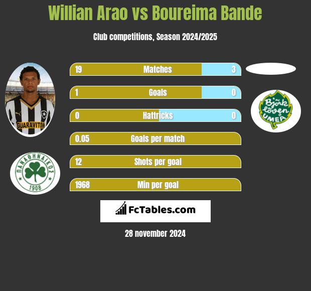 Willian Arao vs Boureima Bande h2h player stats