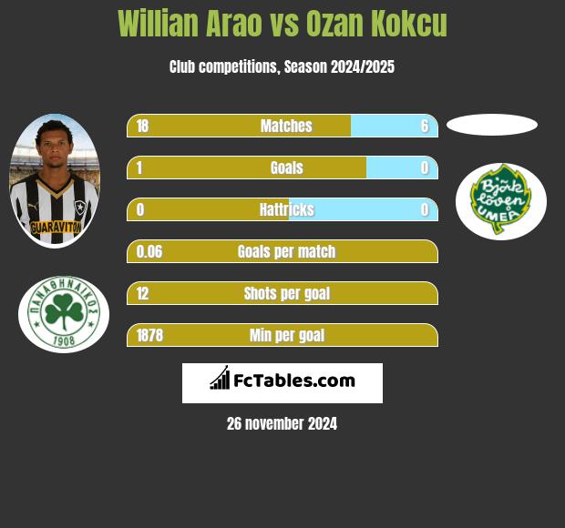 Willian Arao vs Ozan Kokcu h2h player stats