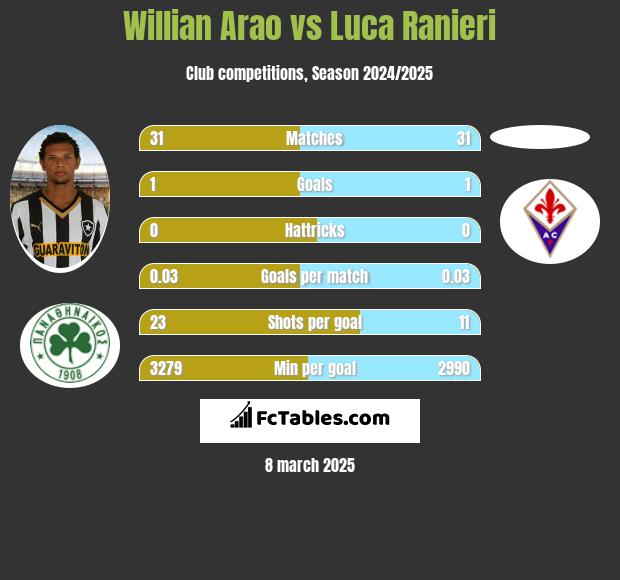 Willian Arao vs Luca Ranieri h2h player stats