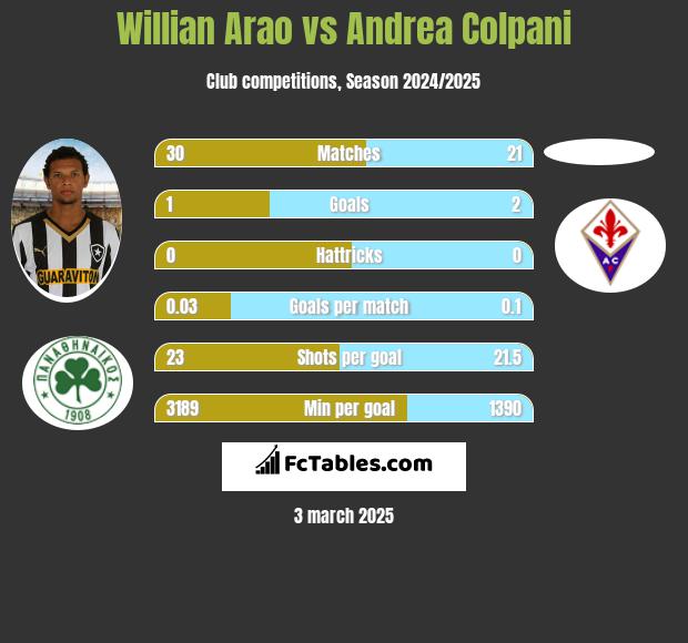 Willian Arao vs Andrea Colpani h2h player stats