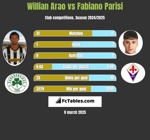 Willian Arao vs Fabiano Parisi h2h player stats