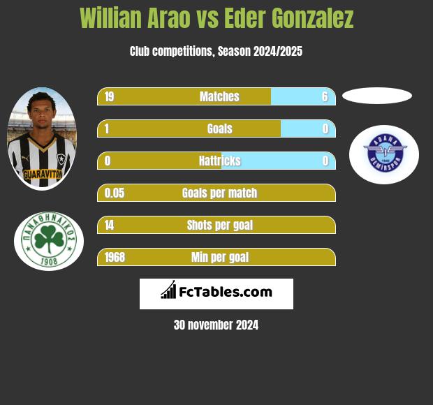 Willian Arao vs Eder Gonzalez h2h player stats