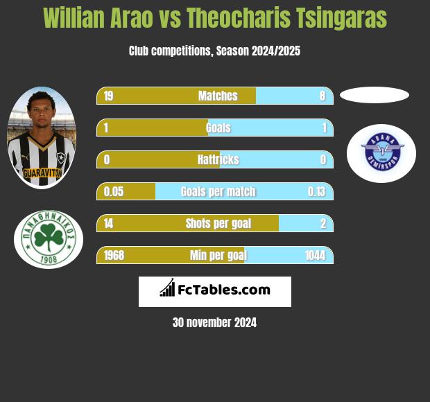 Willian Arao vs Theocharis Tsingaras h2h player stats