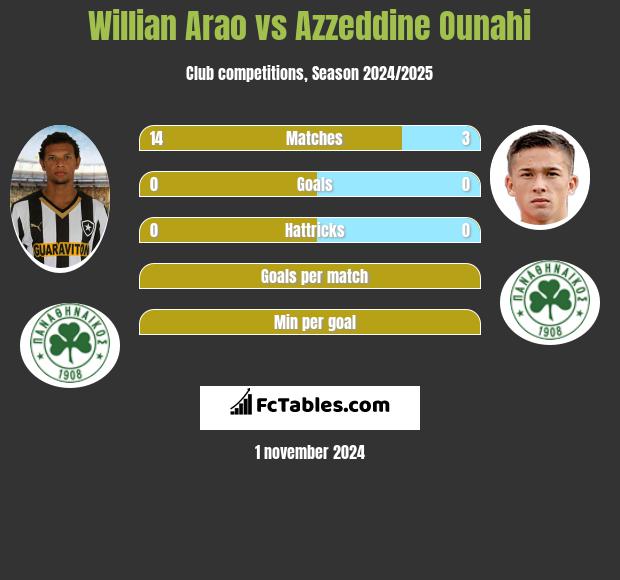 Willian Arao vs Azzeddine Ounahi h2h player stats