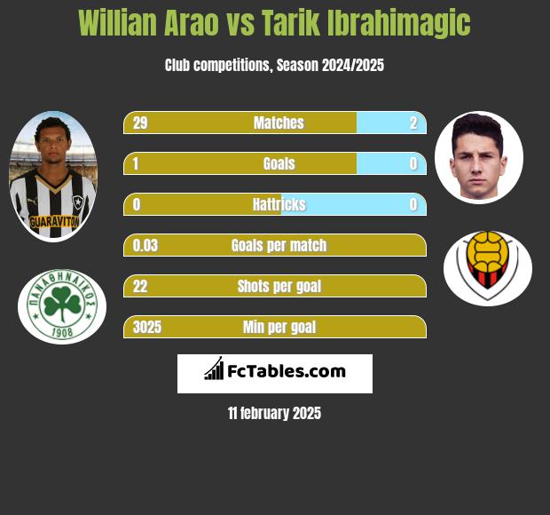 Willian Arao vs Tarik Ibrahimagic h2h player stats