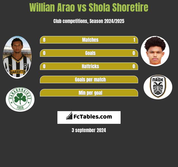 Willian Arao vs Shola Shoretire h2h player stats