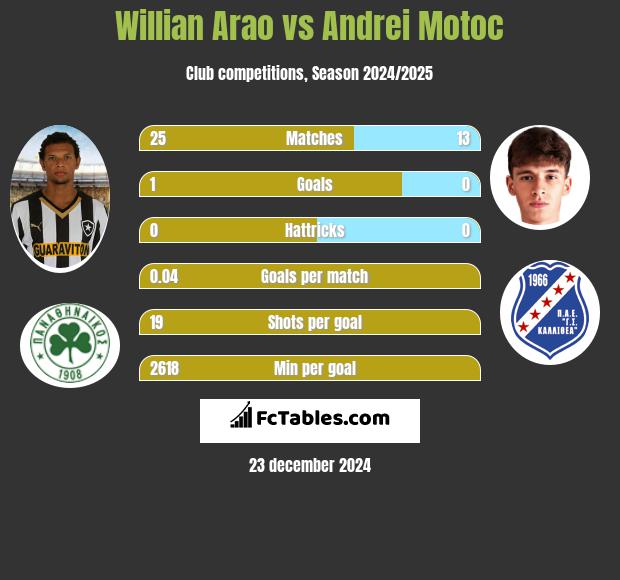 Willian Arao vs Andrei Motoc h2h player stats