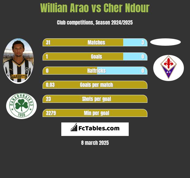 Willian Arao vs Cher Ndour h2h player stats