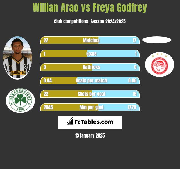 Willian Arao vs Freya Godfrey h2h player stats